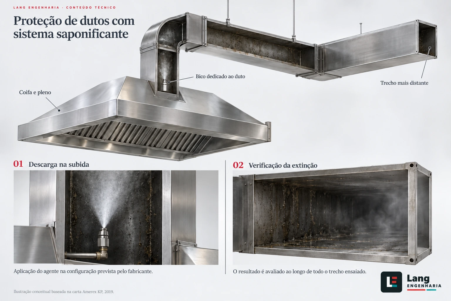 Ilustra&ccedil;&atilde;o em corte da coifa e do duto: bico dedicado na subida, detalhe da descarga do agente e verifica&ccedil;&atilde;o da extin&ccedil;&atilde;o no trecho mais distante.